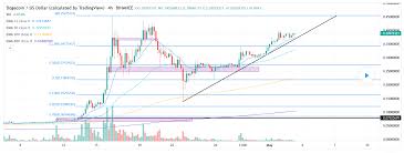 Dogecoin price, market cap, charts, and other market data on cointelegraph. Dogecoin Proving The Haters Wrong As Market Cap Now Exceeds Twitter