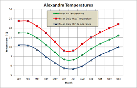 Alexandra Central Otago Climate