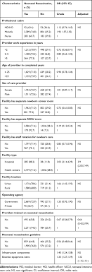 The transition from fetus to newborn requires intervention by a skilled individual or team in approximately 10% of all deliveries. Exploring Factors Influencing Practice Of Neonatal Resuscitation With Jmdh