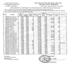 Thí sinh dự thi tại điểm thi trường trung học cơ sở điện biên (quận bình thạnh) trước giờ làm bài môn ngữ văn, sáng 2/6/2019. Báº¯c Giang Cong Bá»' Ä'iá»ƒm Chuáº©n Vao Lá»›p 10 Thpt Cong Láº­p NÄƒm Há»c 2018 2019 Chi Tiáº¿t Tin Tá»©c Ubnd Tá»‰nh Báº¯c Giang