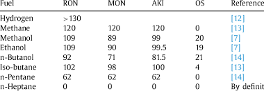 Ron Mon Aki And Os Of Fuels Used In This Study