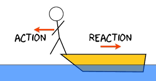 Newton's third law can be stated briefly as, action is equal to reaction. A Closer Look At Newton S Third Law Wired