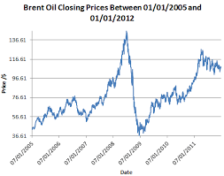 Brent Oil Price History In Excel
