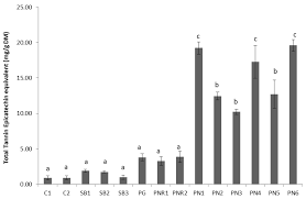 Y = 0.0061x + 0.0396, r2 = 0.9991, where y is absorbance at 760 nm and x is total phenolic content in the different extracts. Antioxidants Free Full Text Characterization Of Phenolic Compounds In Wine Lees Html