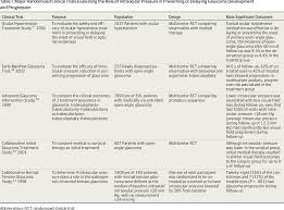 Table 1 from The pathophysiology and treatment of glaucoma: a review. |  Semantic Scholar
