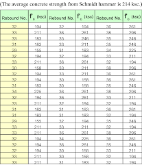Otherwise, rebound readings will be low. Schmidt Hammer Testing Results Download Table