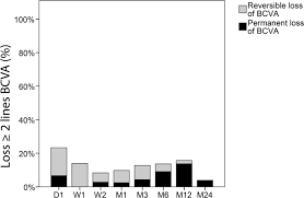 Patients underwent a complete eye examination before the surgical approach, 6 and 12 months postoperatively that consisted of bcva, refractive astigmatism (as), central corneal thickness (cct). Change In Visual Acuity 12 And 24 Months After Transscleral Ab Interno Glaucoma Gel Stent Implantation With Adjunctive Mitomycin C Springerlink