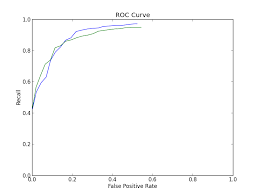 For example, a false positive rate of 5% means that on average 5% of the truly null features in the study will a fdr (false discovery rate) of 5% means that among all features called significant, 5. Is It Ok If The False Positive Rate In A Roc Curve Does Not End In 1 0 Stack Overflow