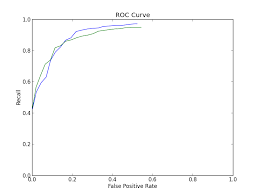 I only used learning_rate and n_estimators parameters because i wanted. Is It Ok If The False Positive Rate In A Roc Curve Does Not End In 1 0 Stack Overflow