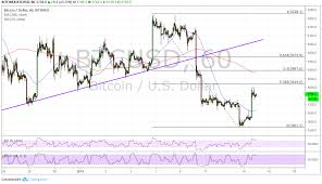 Bitcoin price falls for second straight day. Bitcoin Btc Price Analysis Time For A Pullback Again Ethereum World News