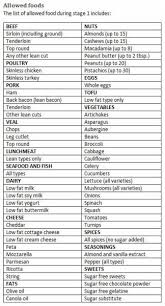 South Beach Diet Phase 1 Food List In 2020 South Beach Diet South Beach Diet Recipes South Beach Phase 1