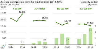 Cost to build a wind turbine. Average U S Construction Costs For Solar And Wind Continued To Fall In 2016 Today In Energy U S Energy Information Administration Eia