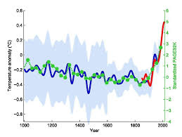 Hockey Stick Chart Definition