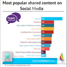 Most Popular Shared Content On Social Media Social Media Topics Social Media Social