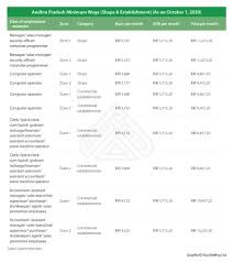 A Guide To Minimum Wage In India India Briefing News