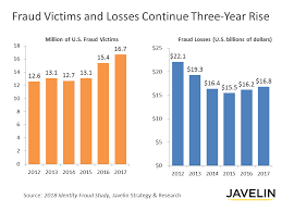 Identity Fraud Hits All Time High With 16 7 Million U S