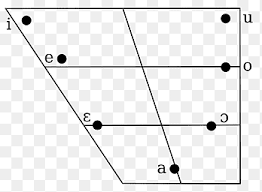 By convention there are certain cities (or alternate terms) that bravissimo! Vowel Diagram Png Images Pngegg