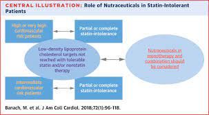 Should you have any questions, please. The Role Of Nutraceuticals In Statin Intolerant Patients Sciencedirect