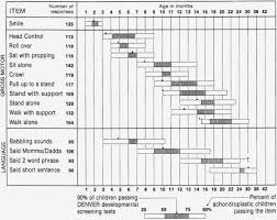 67 rigorous growth and development milestones chart