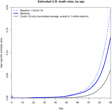 Mortality table motility table is a table that shows the rate of deaths occurring in a defined population during a selected time learn and study. Demographic Perspectives On The Mortality Of Covid 19 And Other Epidemics Pnas