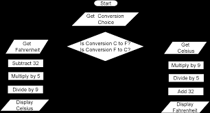 Flow Chart For Celsius To Fahrenheit Example Flowchart