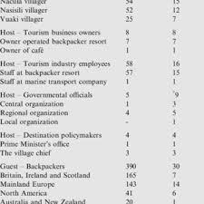 Apakah anda membayangkan beberapa pertanyaan wawancara dari seorang hrd saat melamar menjadi sales. Pdf The Mutual Gaze Host And Guest Perceptions Of Socio Cultural Impacts Of Backpacker Tourism A Case Study Of The Yasawa Islands Fiji