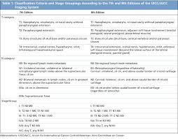 Cap nasal cavity and paranasal sinuses protocol summary of changes. Validation Of The 8th Edition Of The Uicc Ajcc Staging System For Nasopharyngeal Carcinoma From Endemic Areas In The Intensity Modulated Radiotherapy Era In Journal Of The National Comprehensive Cancer Network Volume 15 Issue