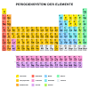 Jahrhundert erkannte man, dass sich einige elemente in ihren chemischen und physikalischen eigenschaften sehr ähneln. 1