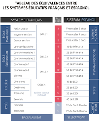 Quel système scolaire choisir pour vos enfants : Equivalences Et Differences Entre Les Systemes Educatifs Et Scolaires Francais Et Espagnols Lisbob