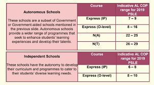 Livescore, results, standings, lineups and match details. Moe Announces Indicative Cut Off Point Ranges For Different School Types Under New Psle Scoring System Mothership Sg News From Singapore Asia And Around The World