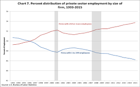 Entrepreneurship And The U S Economy