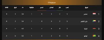 ويحتل المنتخب المصري قمة مجموعته في تصفيات أمم أفريقيا برصيد 8 نقاط ويكفيه تحقيق نتيجة التعادل في مباراة اليوم. Bxmbrzhyqqu0rm