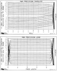 On The Correlation Of Specific Film Thickness And Gear