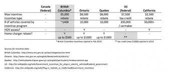 When Electric Car Incentives Expire A Case Study In Canada