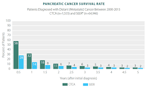 It produces two important substances with relevant functions in the most cancers develop in the exocrine part of the pancreas. Pancreatic Cancer Survivor Rates Statistics Results Ctca