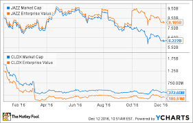 What Is Enterprise Value And Why Is It Important The