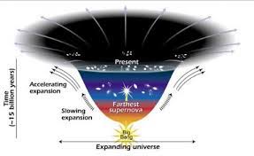 Dark matter is theorized to be matter in the universe that doesn't interact with light and the electromagnetic spectrum. Dark Energy Dark Matter Science Mission Directorate