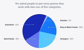 Thank you for always speaking up in team meetings when no one else does. Why Workplace Friendships Can Make You Happier And More Productive World Economic Forum