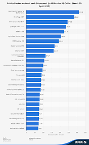 Eine entsprechende rangliste veröffentlichte die zeitung 2019. Zahl Des Tages 311 320 000 000 Tweet Des Tages 08 05 2015 Fonds Professionell