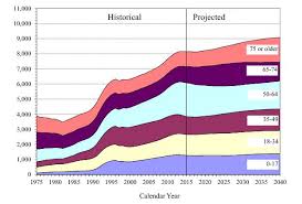 B Numbers Of Ssi Program Recipients