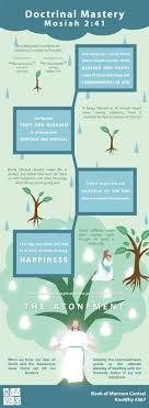 Therefore, to bless the lord means to praise him, exalt him, and worship him. What Does It Really Mean To Be Blessed For Keeping The Commandments Doctrinal Mastery Scripture Study Lds Lds Doctrinal Mastery