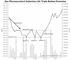 Tutorials On Triple Bottom Chart Pattern