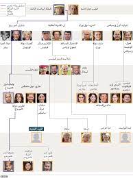 إذاً، من هم هؤلاء الصغار الذين تفخر الملكة بأن تدعوهم أحفاد أبنائها؟ تابعوا القراءة لمعرفة المزيد عن أقارب صاحبة الجلالة السبعة الصّغار قبل أن. Ø´Ø¬Ø±Ø© Ø§Ù„Ø¹Ø§Ø¦Ù„Ø© Ø§Ù„Ù…Ø§Ù„ÙƒØ© ÙÙŠ Ø¨Ø±ÙŠØ·Ø§Ù†ÙŠØ§ ÙˆØªØ³Ù„Ø³Ù„ ÙˆØ±Ø§Ø«Ø© Ø§Ù„Ø¹Ø±Ø´ Bbc News Ø¹Ø±Ø¨ÙŠ
