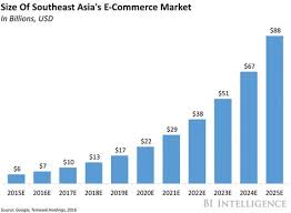Southeast Asia S Set For Explosive E Commerce Growth Business Insider Sud Est Asiatico Giochi Online Ghepardo