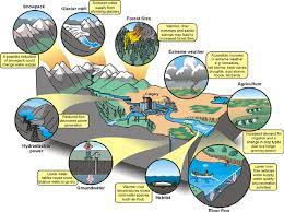Aug 02, 2021 · nasa's climate kids website brings the exciting science of climate change and sustainability to life, providing clear explanations for the big questions in climate science. Examples Of Potential Climate Change Impacts On Freshwater Source Download Scientific Diagram