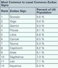They are sociable, intelligent, and able to relate to other. Percentage Of The Population Aquarius Zodiac Signs Aquarius Gemini And Pisces Zodiac Signs