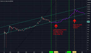 Cryptos Market Seeing The Future Via The Btc Usd Chart