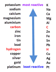 Image Result For Order Of Reactivity Series Of Metals