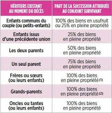 Succession Quelle Part Pour Le Conjoint Survivant Capital Fr