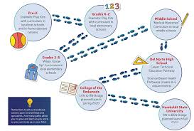 When it's overloaded with toxins from unhealthy foods, it doesn't work as well. Health Careers